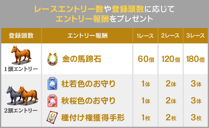 レースエントリー数や登録頭数に応じてエントリー報酬をプレゼント